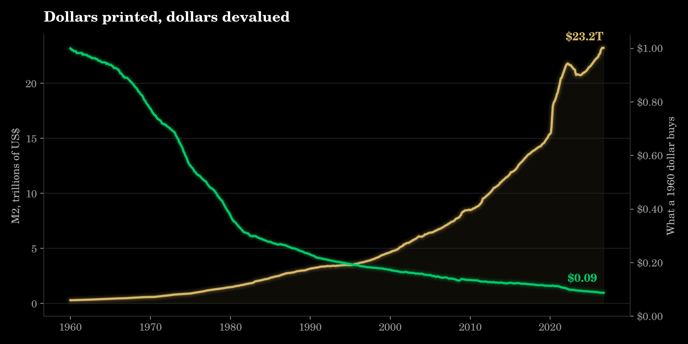Линейный график: M2 растёт с $0.3 трлн в 1960 г. до $23 трлн в 2026 г., а покупательная способность доллара 1960 г. падает ниже 10 центов.