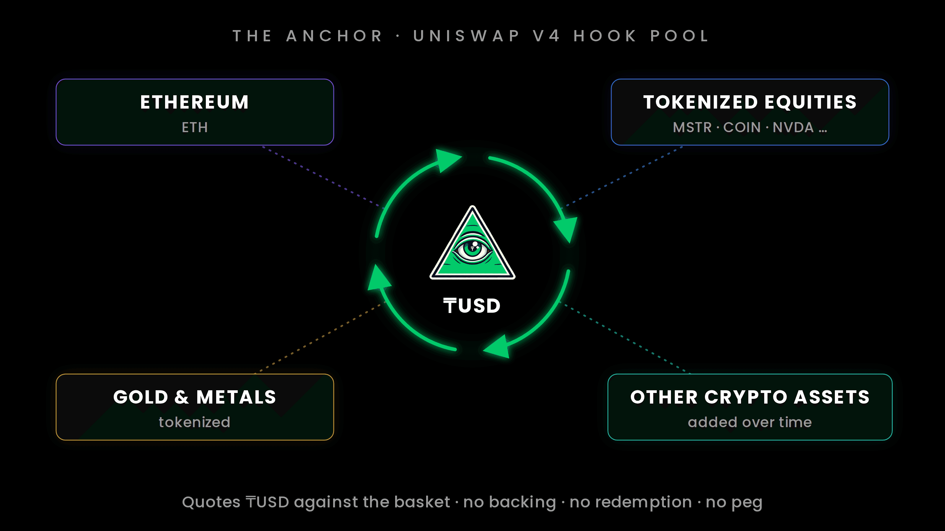 Схема: ₸USD в центре пула, связанный хуком V4 с Ethereum, токенизированными акциями, токенизированным золотом и металлами и другими криптоактивами.