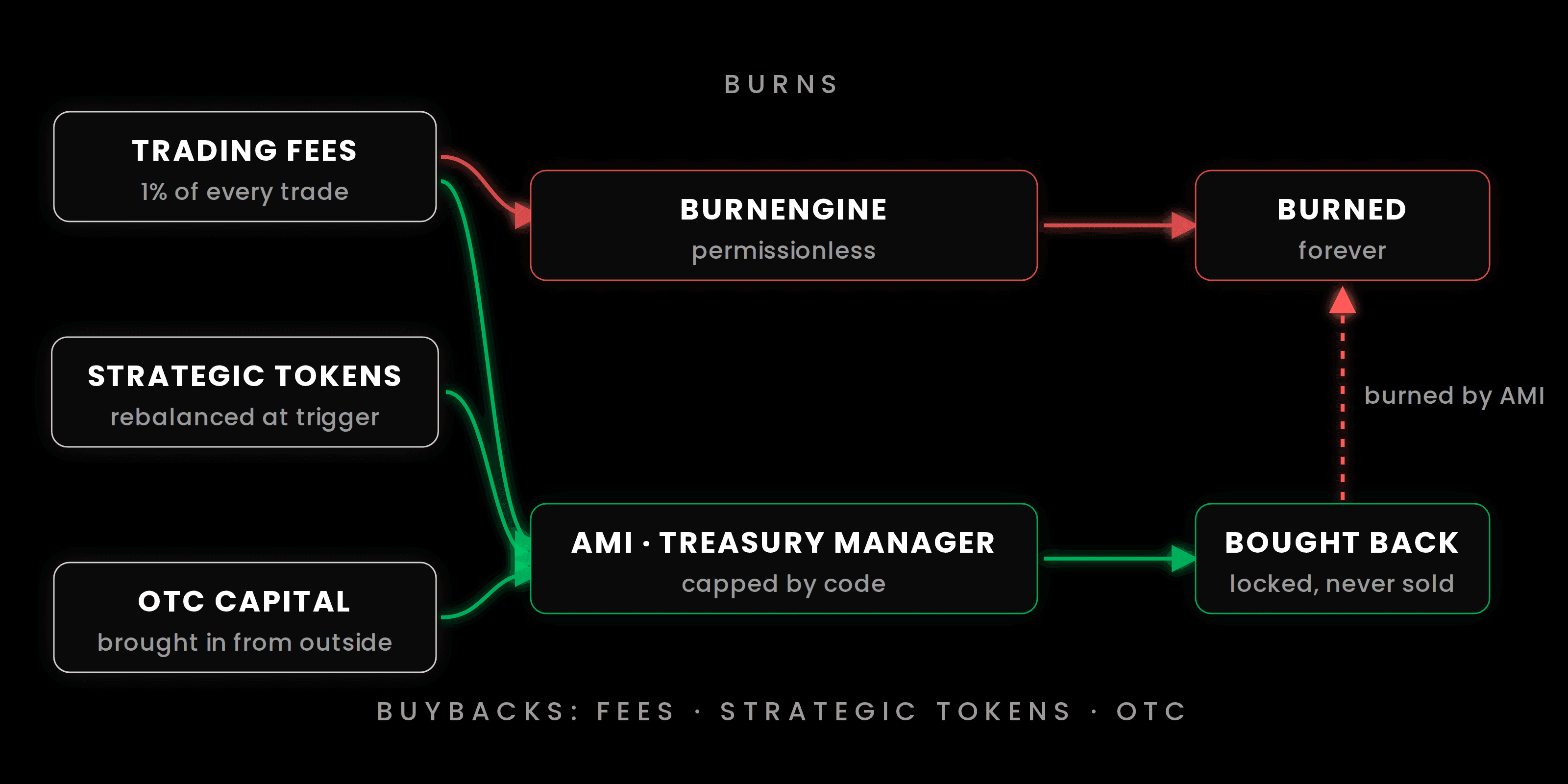 Схема потоков: торговые комиссии идут в BurnEngine и на сжигание; комиссии, стратегические токены и OTC-капитал идут на выкупы AMI, которые блокируются в казначействе и позже сжигаются.